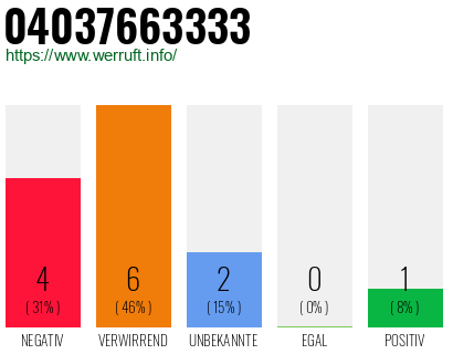 Rufnummer 04037663333 Telefonnummer 04037663333