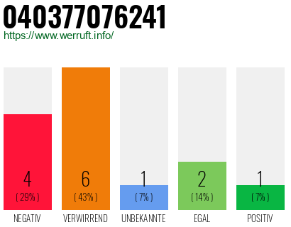 Rufnummer 040377076241 Telefonnummer 040377076241