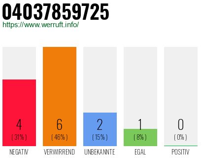Rufnummer 04037859725 Telefonnummer 04037859725