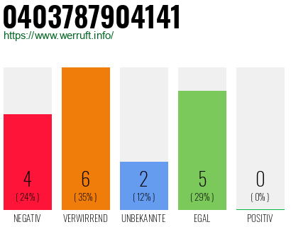 Rufnummer 0403787904141 Telefonnummer 0403787904141