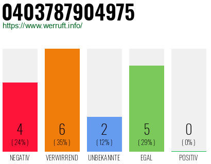 Rufnummer 0403787904975 Telefonnummer 0403787904975