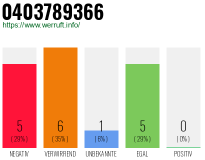 Rufnummer 0403789366 Telefonnummer 0403789366