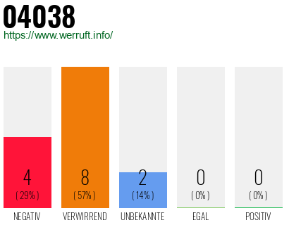 Rufnummer 04038 Telefonnummer 04038