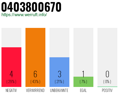 Rufnummer 0403800670 Telefonnummer 0403800670