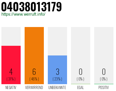 Rufnummer 04038013179 Telefonnummer 04038013179