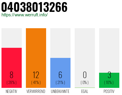 Rufnummer 04038013266 Telefonnummer 04038013266