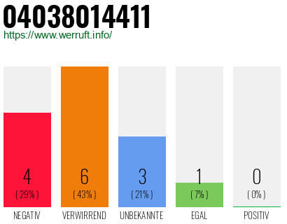 Rufnummer 04038014411 Telefonnummer 04038014411