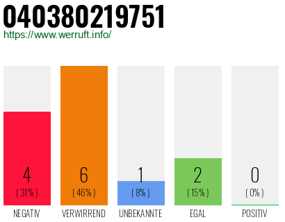 Rufnummer 040380219751 Telefonnummer 040380219751