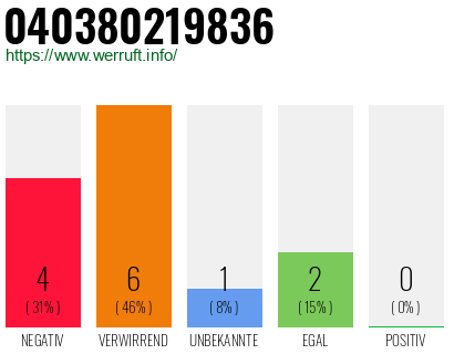 Rufnummer 040380219836 Telefonnummer 040380219836