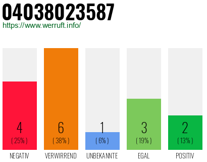 Rufnummer 04038023587 Telefonnummer 04038023587