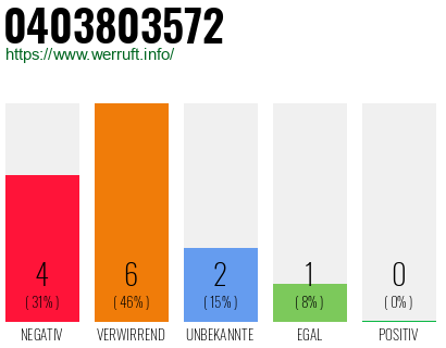 Rufnummer 0403803572 Telefonnummer 0403803572