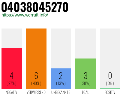Rufnummer 04038045270 Telefonnummer 04038045270