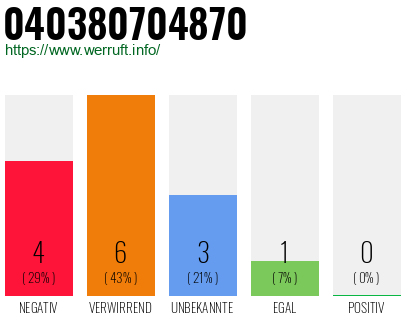 Rufnummer 040380704870 Telefonnummer 040380704870