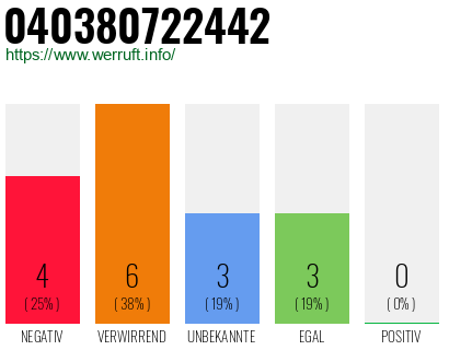 Rufnummer 040380722442 Telefonnummer 040380722442
