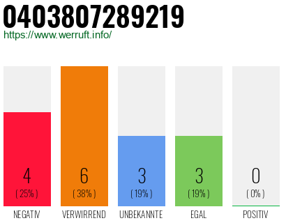 Rufnummer 0403807289219 Telefonnummer 0403807289219