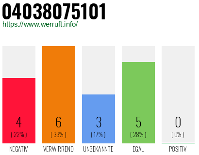 Rufnummer 04038075101 Telefonnummer 04038075101