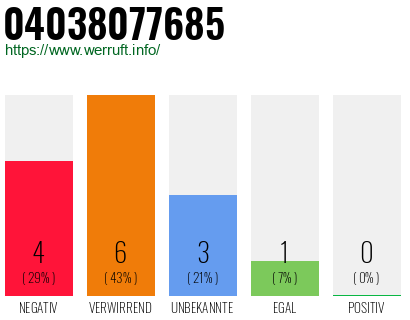 Rufnummer 04038077685 Telefonnummer 04038077685