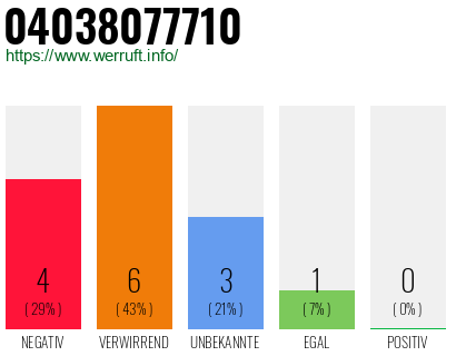 Rufnummer 04038077710 Telefonnummer 04038077710