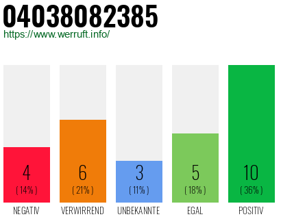 Rufnummer 04038082385 Telefonnummer 04038082385