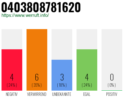 Rufnummer 0403808781620 Telefonnummer 0403808781620