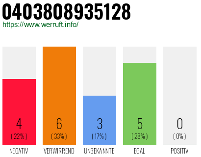 Rufnummer 0403808935128 Telefonnummer 0403808935128
