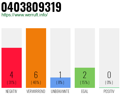 Rufnummer 0403809319 Telefonnummer 0403809319