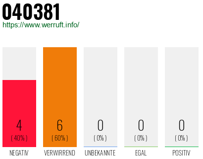 Rufnummer 040381 Telefonnummer 040381