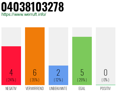 Rufnummer 04038103278 Telefonnummer 04038103278