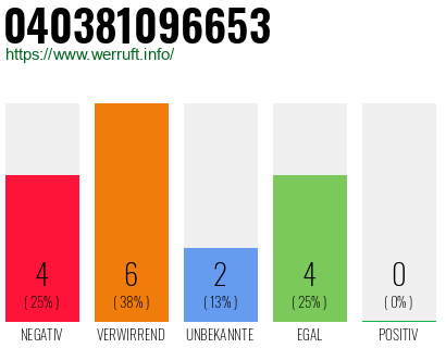 Rufnummer 040381096653 Telefonnummer 040381096653