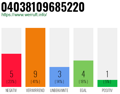 Rufnummer 04038109685220 Telefonnummer 04038109685220