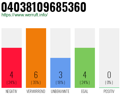 Rufnummer 04038109685360 Telefonnummer 04038109685360