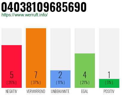 Rufnummer 04038109685690 Telefonnummer 04038109685690