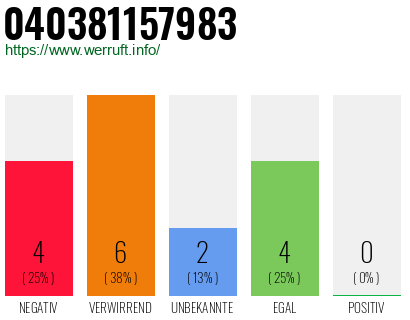 Rufnummer 040381157983 Telefonnummer 040381157983