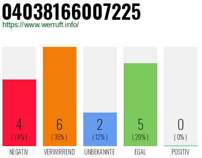 Rufnummer 04038166007225 Telefonnummer 04038166007225