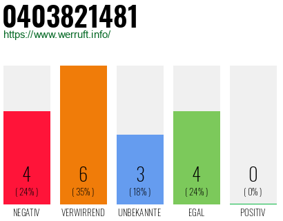 Rufnummer 0403821481 Telefonnummer 0403821481