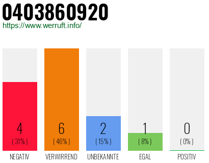 Rufnummer 0403860920 Telefonnummer 0403860920