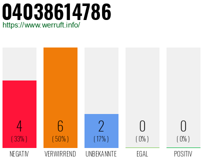 Rufnummer 04038614786 Telefonnummer 04038614786