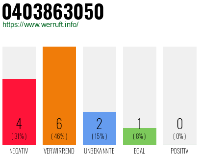 Rufnummer 0403863050 Telefonnummer 0403863050