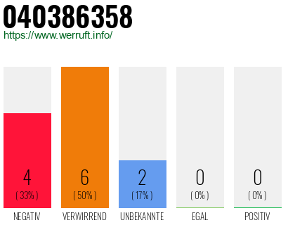 Rufnummer 040386358 Telefonnummer 040386358