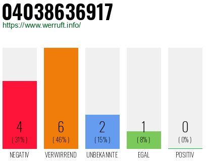 Rufnummer 04038636917 Telefonnummer 04038636917