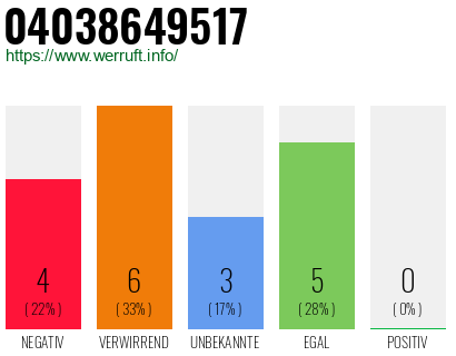 Rufnummer 04038649517 Telefonnummer 04038649517