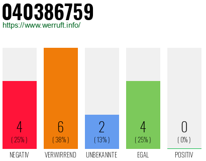 Rufnummer 040386759 Telefonnummer 040386759