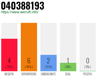 Rufnummer 040388193 Telefonnummer 040388193