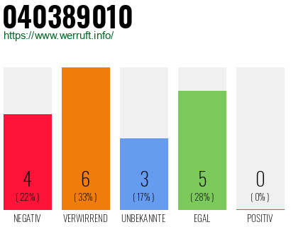 Rufnummer 040389010 Telefonnummer 040389010
