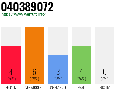 Rufnummer 040389072 Telefonnummer 040389072