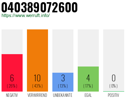 Rufnummer 040389072600 Telefonnummer 040389072600