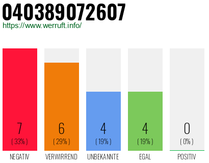 Rufnummer 040389072607 Telefonnummer 040389072607