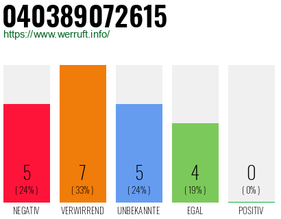 Rufnummer 040389072615 Telefonnummer 040389072615