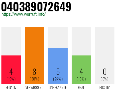 Rufnummer 040389072649 Telefonnummer 040389072649