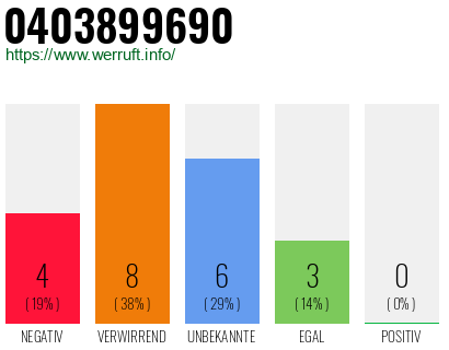 Rufnummer 0403899690 Telefonnummer 0403899690